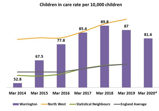 Graph showing the amount of children in care per 10K.  2014: 52.8, 2015: 67.5, 2016: 77.8, 2017 85.4, 2018: 89.8, 2019: 87, 2020: 81.6