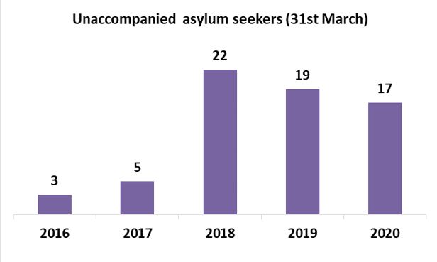unaccompanied asylum seekers. 2016:3, 2017:5, 2018:22, 2019:19, 2020:17
