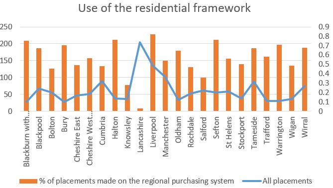 Graph showing the % of placements on the regional purchasing system vs all placements. The graph shows a number of authorities across the northwest