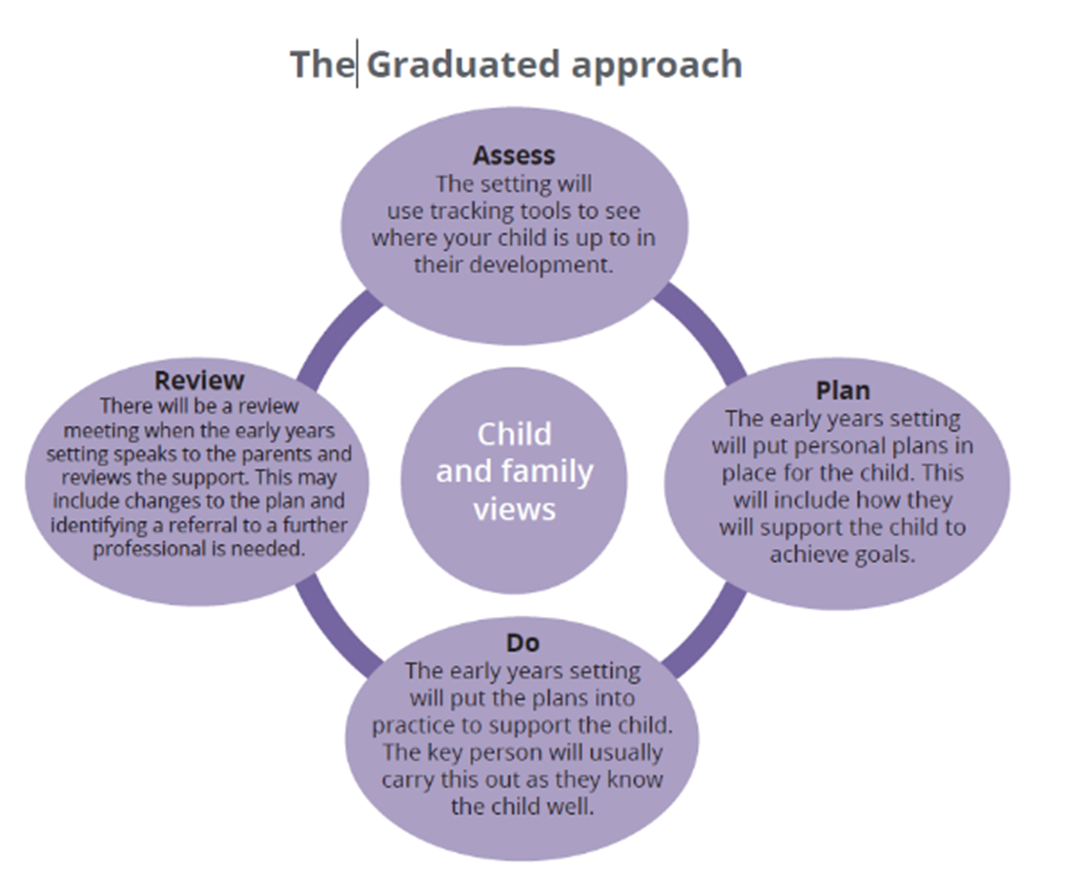 The graduated approach